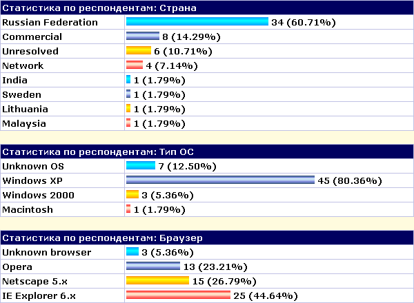 статистическая информация по респондентам анкетирования